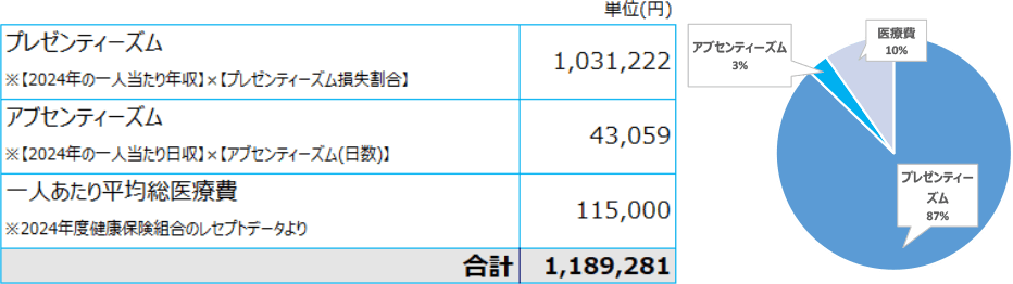 当社の社員一人あたりの健康関連コストは下記の通りです。