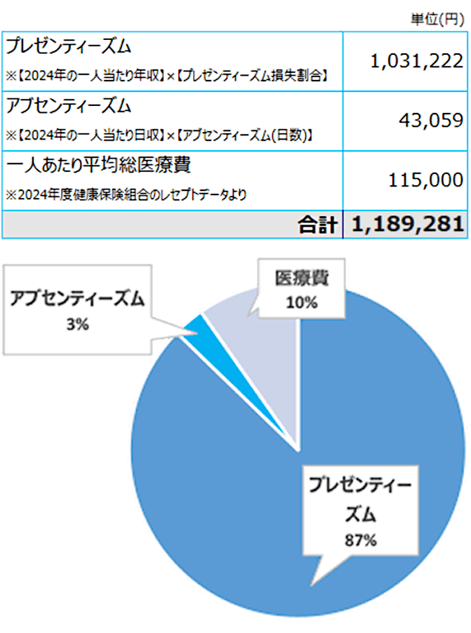 当社の社員一人あたりの健康関連コストは下記の通りです。