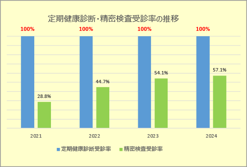 健康管理の取り組み