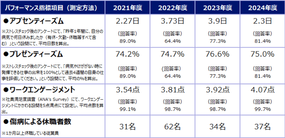 パフォーマンス指標項目