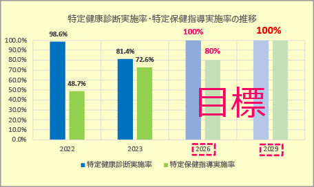 特定健康診断実施率・特定保健指導実施率の推移