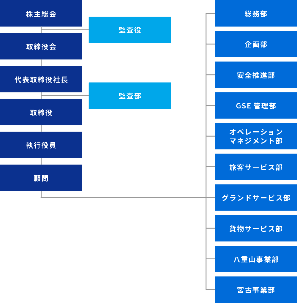 組織図