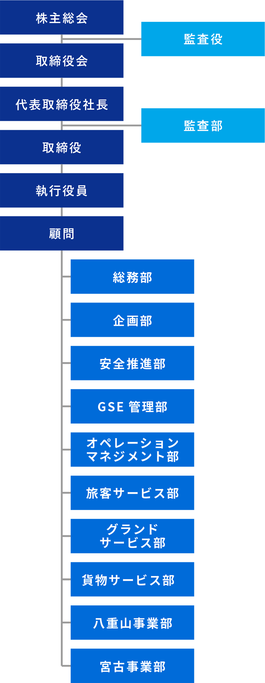 組織図