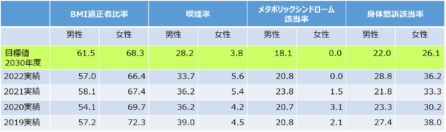 健康管理指標