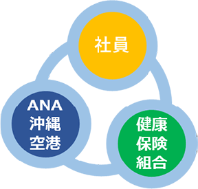 健康経営の推進体制